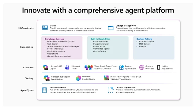 Published Microsoft agent-platform diagram